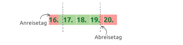 Abreisetag 1